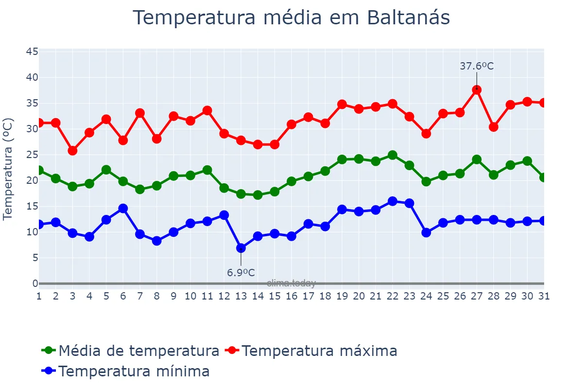 Temperatura em julho em Baltanás, Castille-Leon, ES