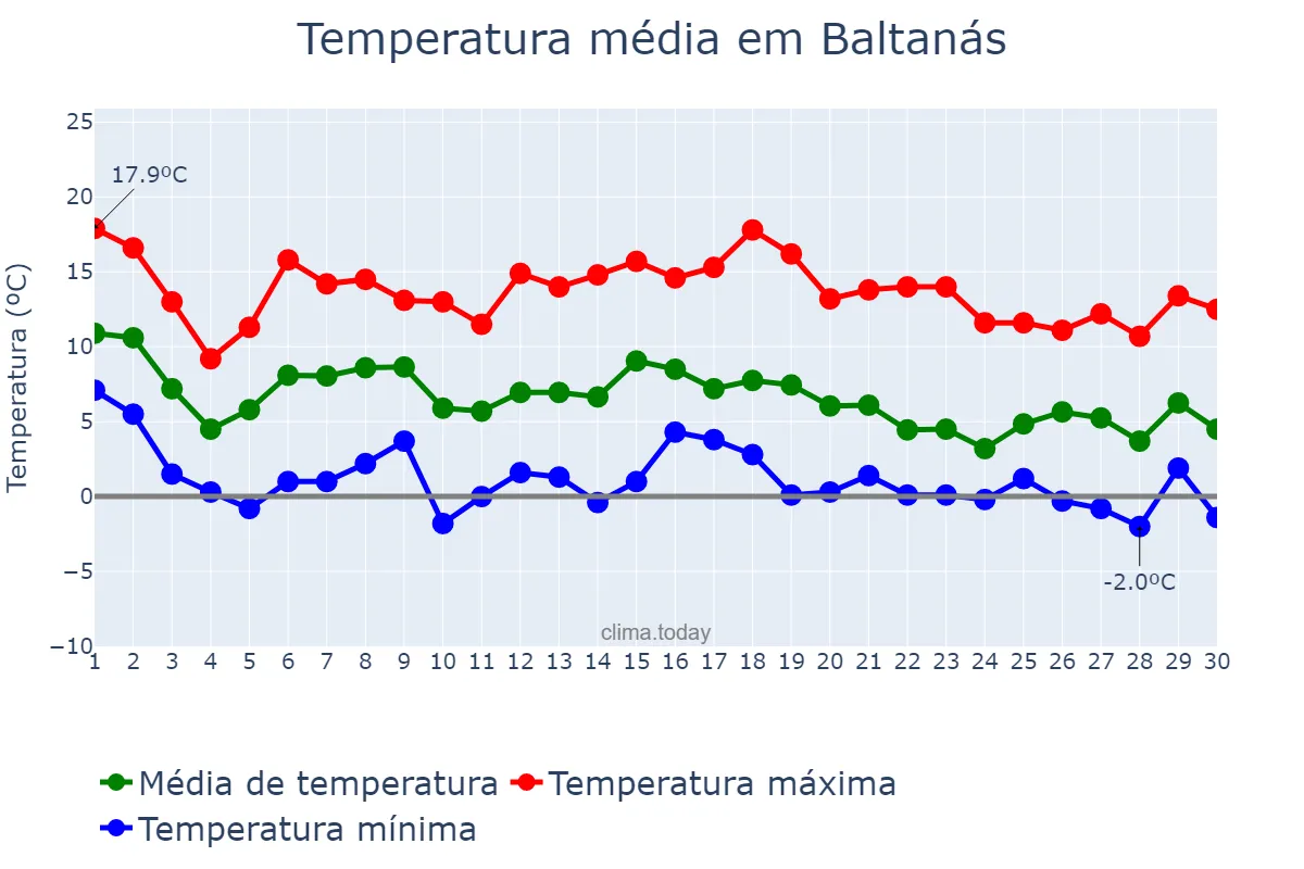 Temperatura em novembro em Baltanás, Castille-Leon, ES