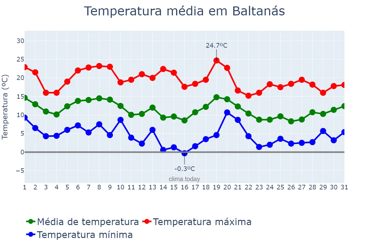 Temperatura em outubro em Baltanás, Castille-Leon, ES