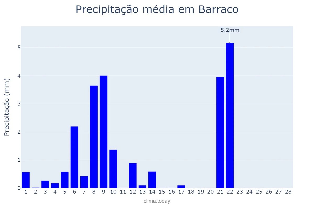 Precipitação em fevereiro em Barraco, Castille-Leon, ES