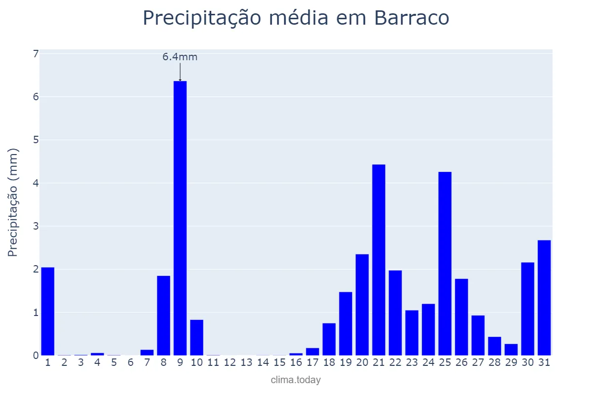 Precipitação em janeiro em Barraco, Castille-Leon, ES