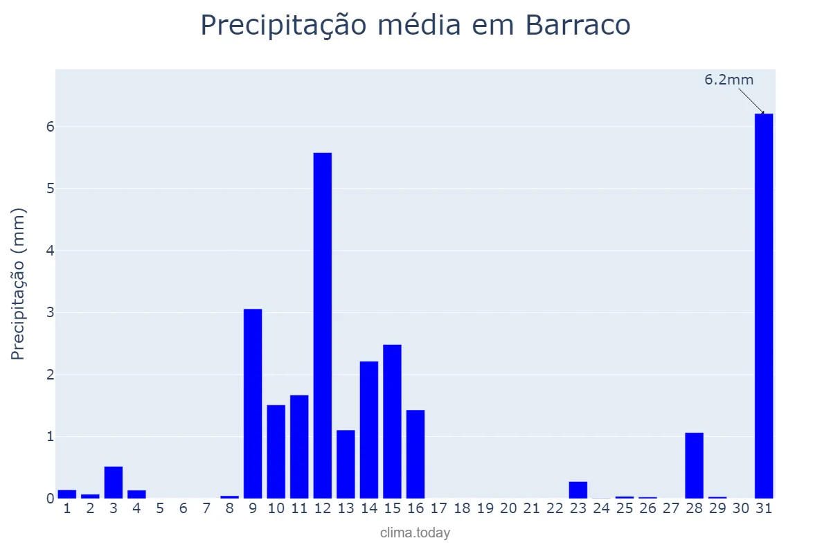 Precipitação em maio em Barraco, Castille-Leon, ES