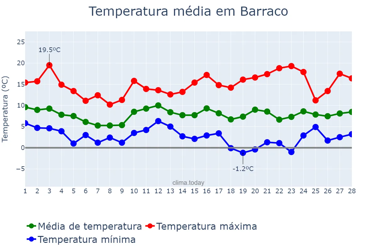 Temperatura em fevereiro em Barraco, Castille-Leon, ES