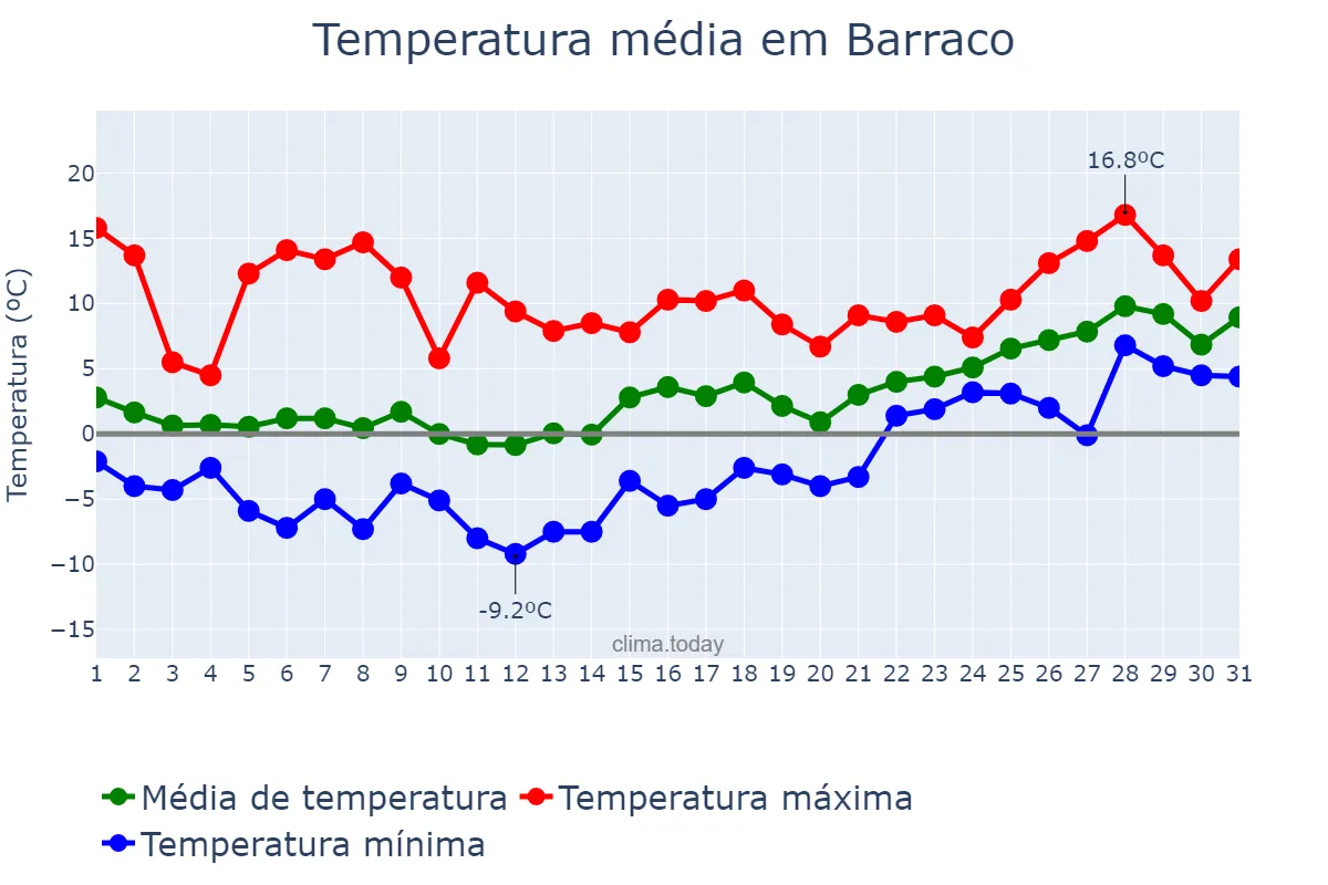 Temperatura em janeiro em Barraco, Castille-Leon, ES