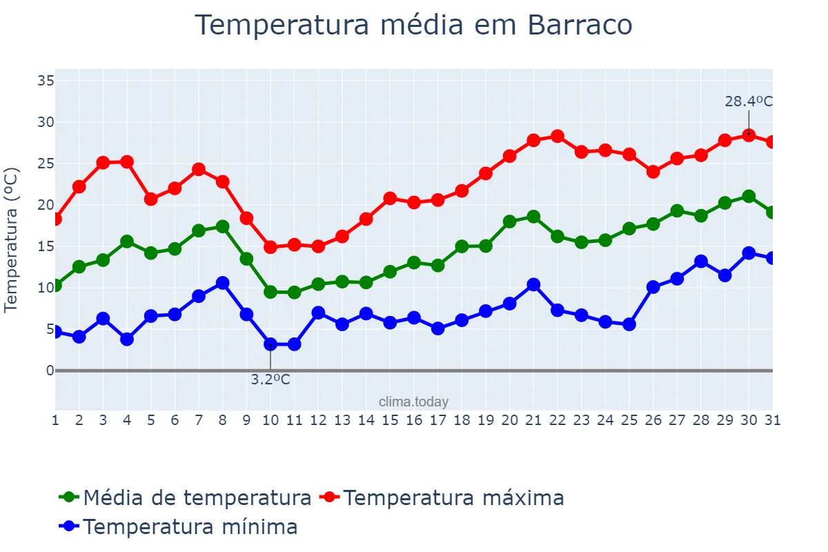 Temperatura em maio em Barraco, Castille-Leon, ES