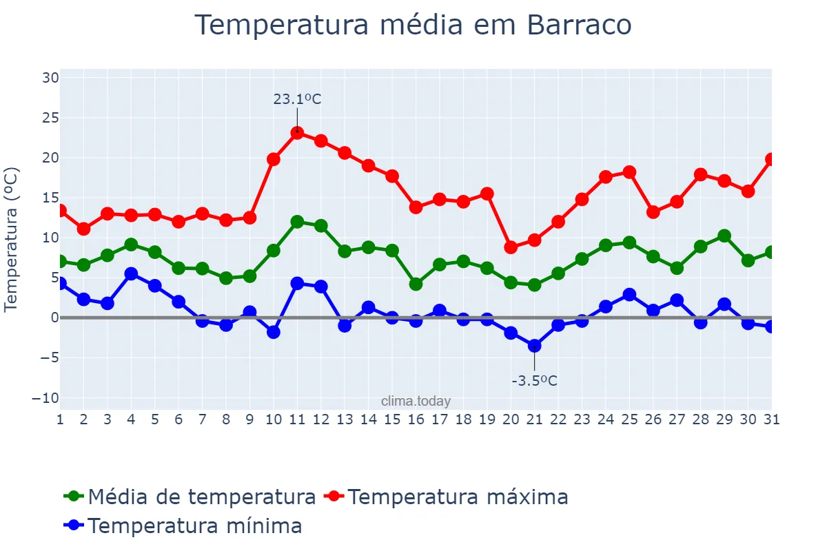 Temperatura em marco em Barraco, Castille-Leon, ES
