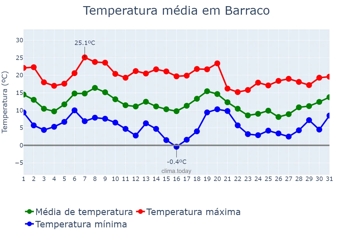 Temperatura em outubro em Barraco, Castille-Leon, ES