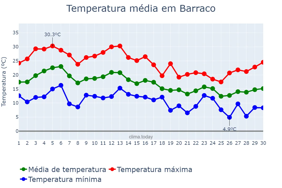 Temperatura em setembro em Barraco, Castille-Leon, ES