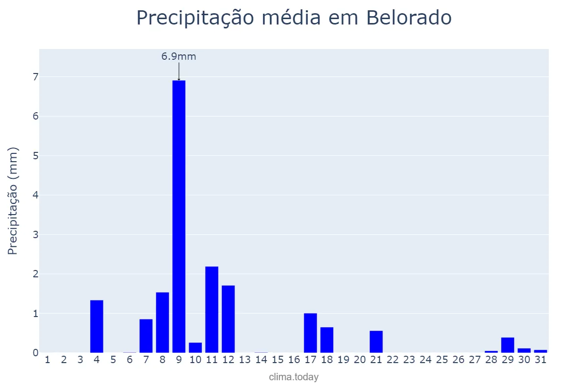 Precipitação em agosto em Belorado, Castille-Leon, ES