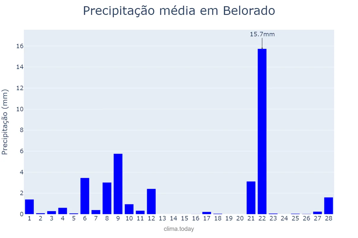 Precipitação em fevereiro em Belorado, Castille-Leon, ES