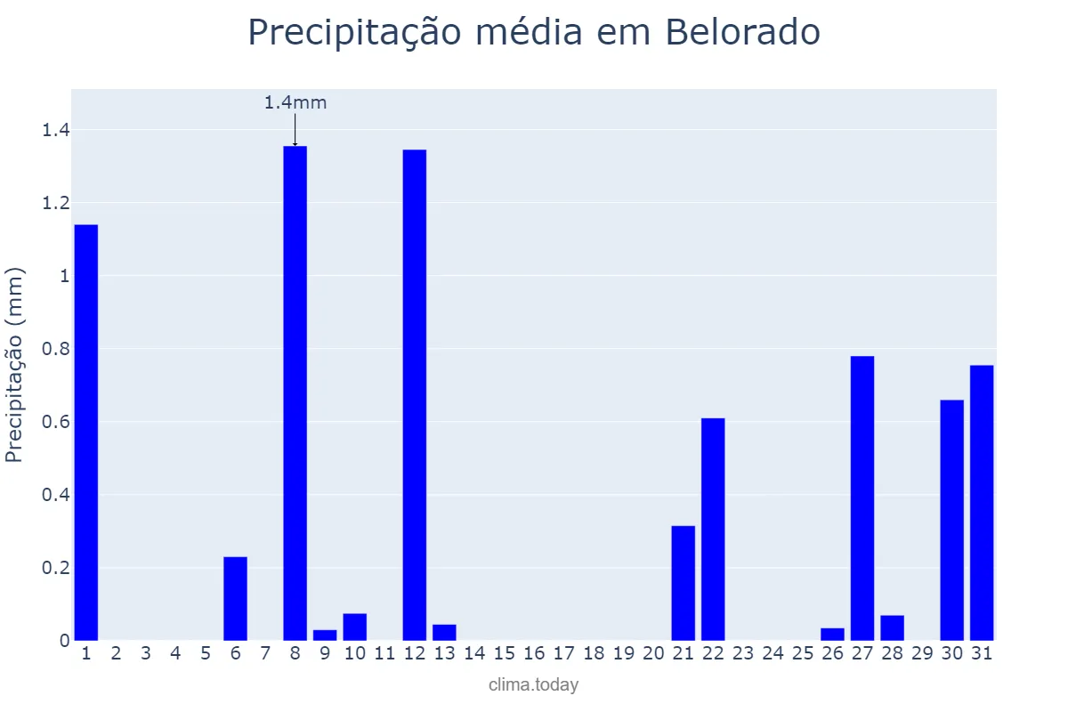 Precipitação em julho em Belorado, Castille-Leon, ES