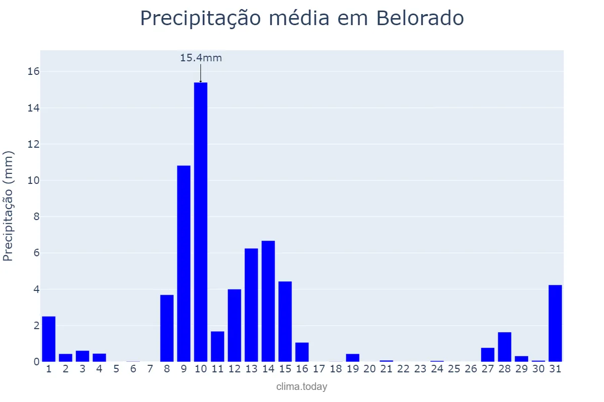 Precipitação em maio em Belorado, Castille-Leon, ES
