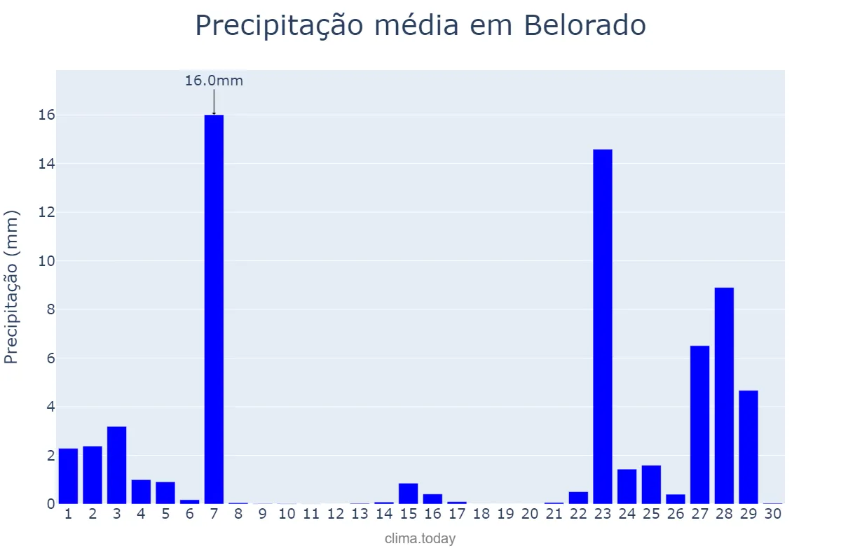 Precipitação em novembro em Belorado, Castille-Leon, ES