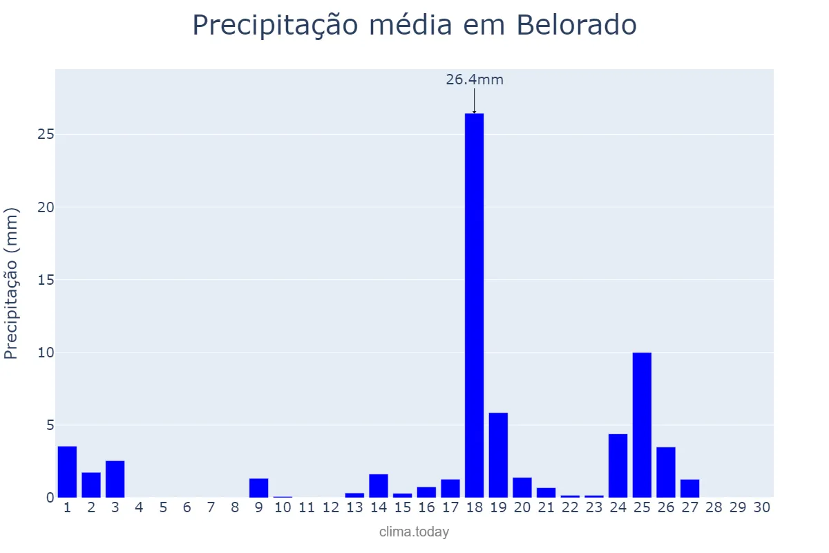 Precipitação em setembro em Belorado, Castille-Leon, ES