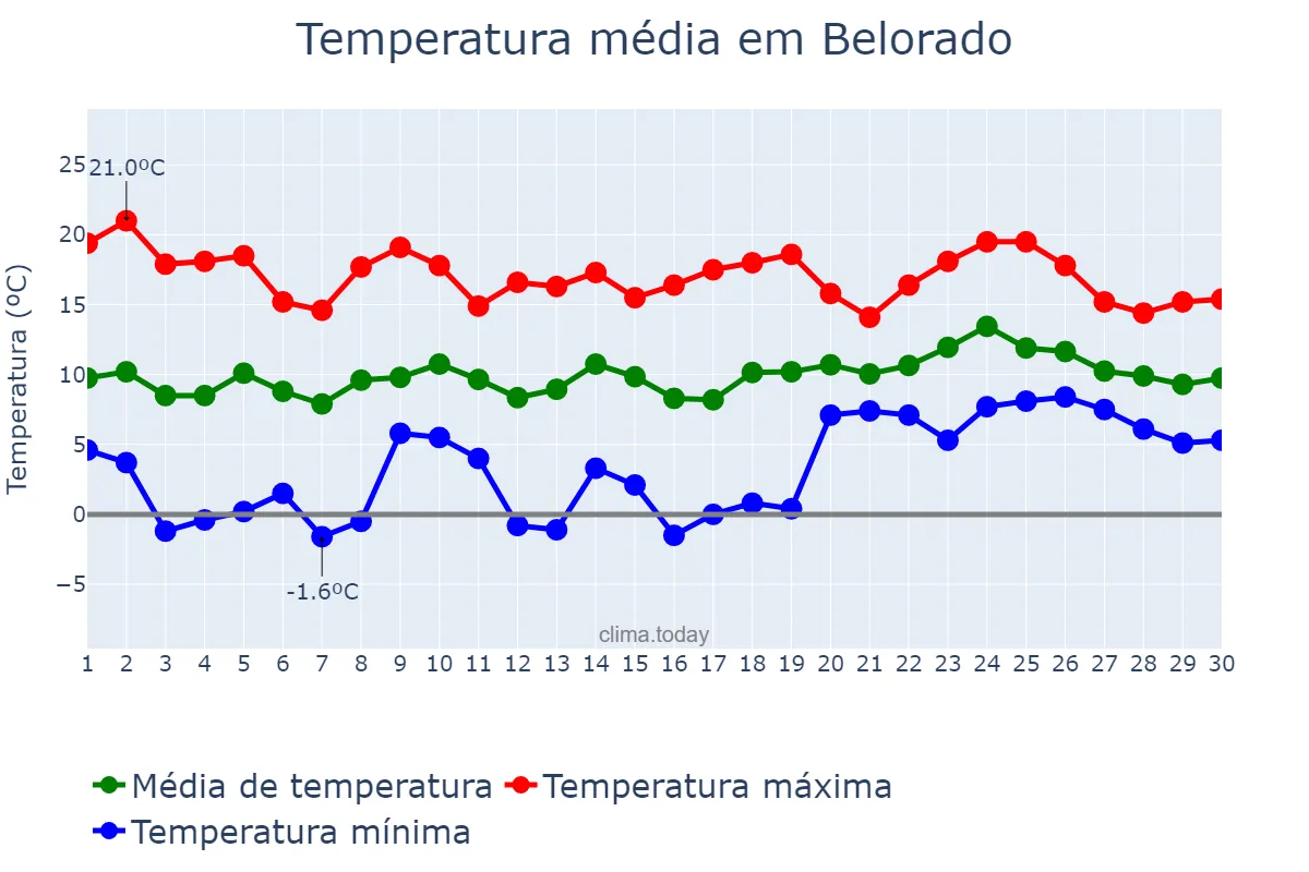 Temperatura em abril em Belorado, Castille-Leon, ES