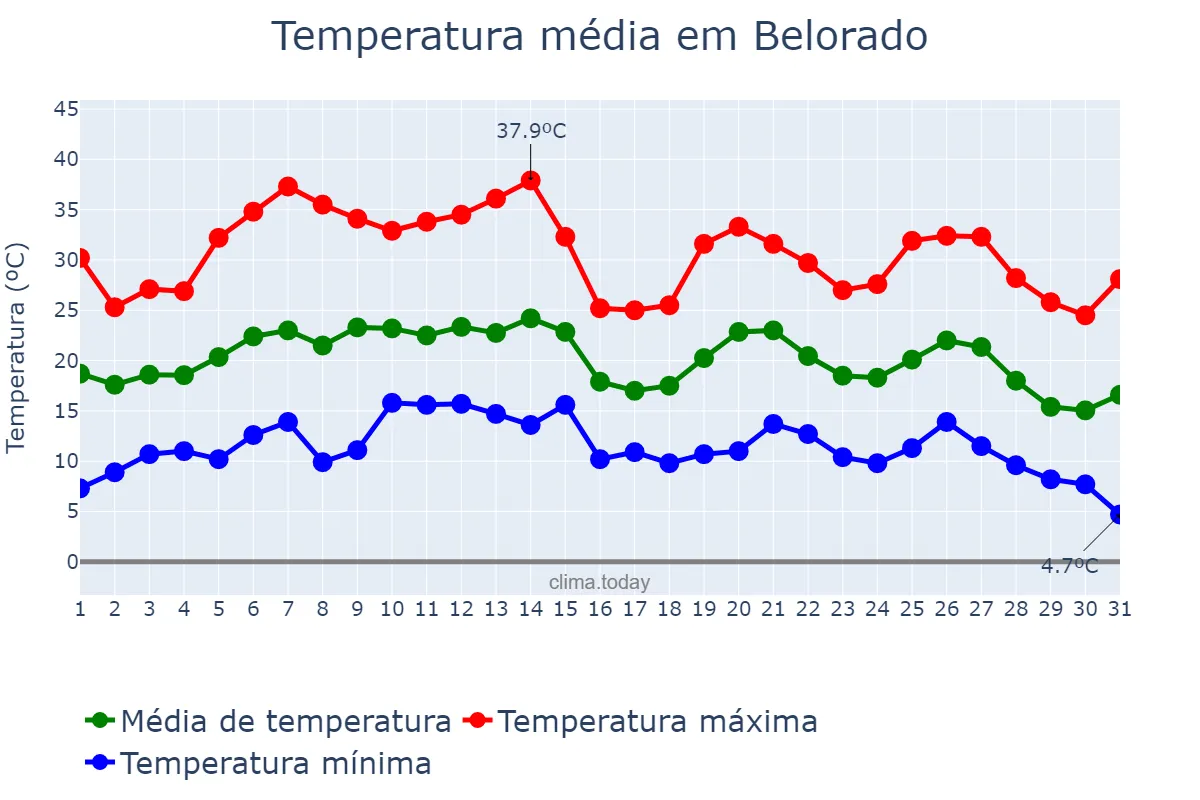 Temperatura em agosto em Belorado, Castille-Leon, ES