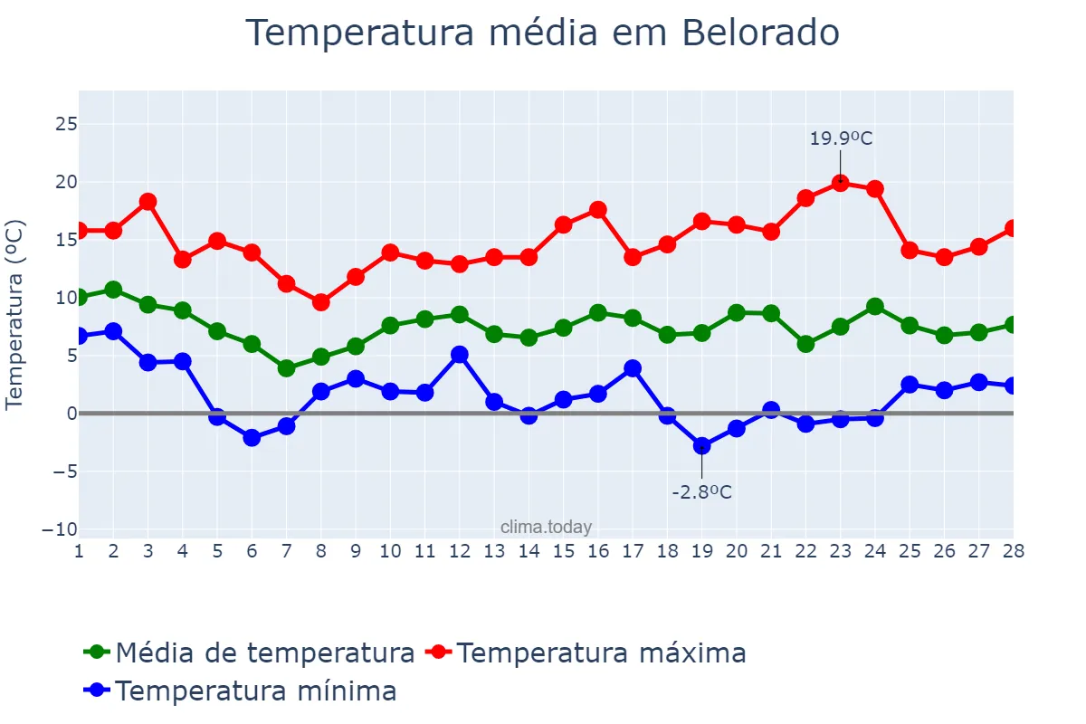 Temperatura em fevereiro em Belorado, Castille-Leon, ES