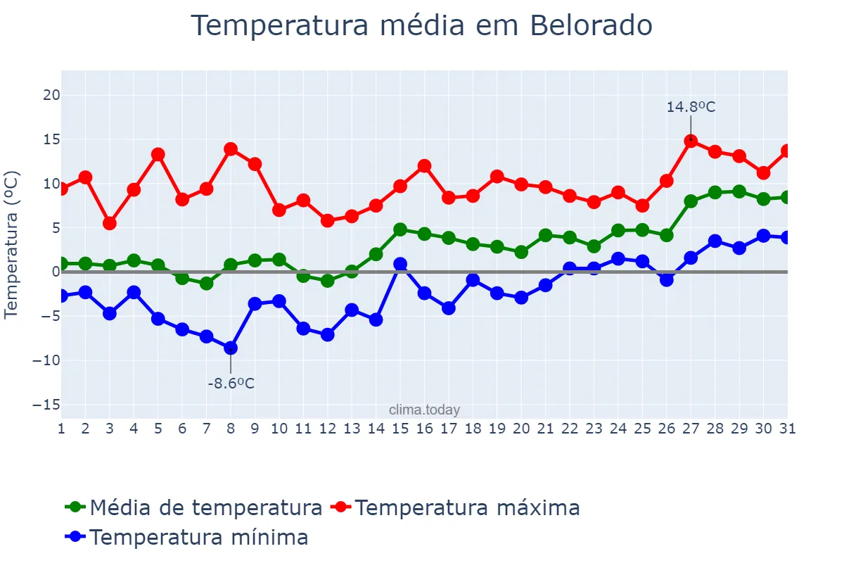 Temperatura em janeiro em Belorado, Castille-Leon, ES