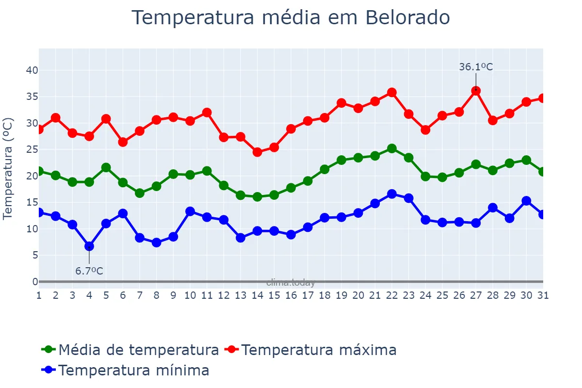 Temperatura em julho em Belorado, Castille-Leon, ES