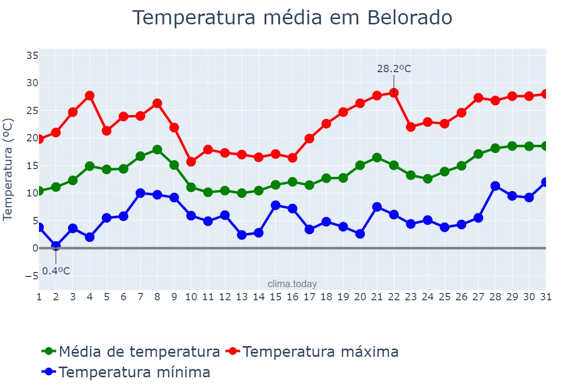 Temperatura em maio em Belorado, Castille-Leon, ES