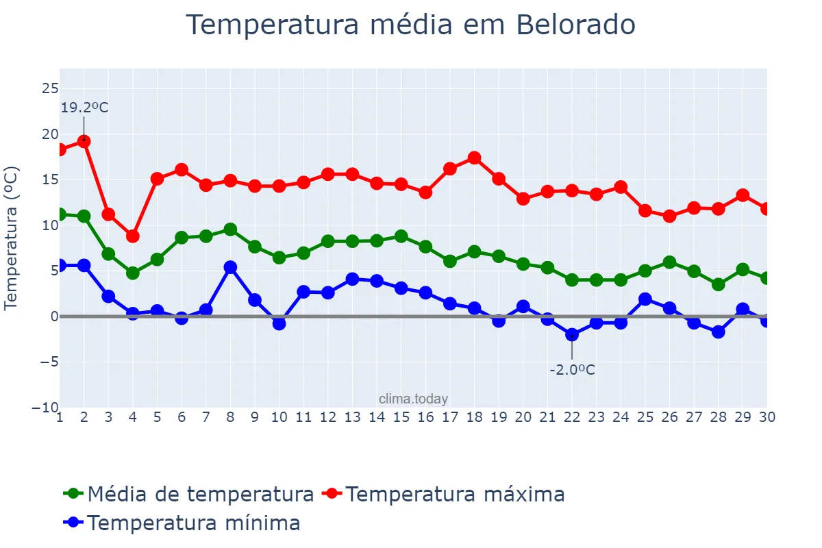 Temperatura em novembro em Belorado, Castille-Leon, ES