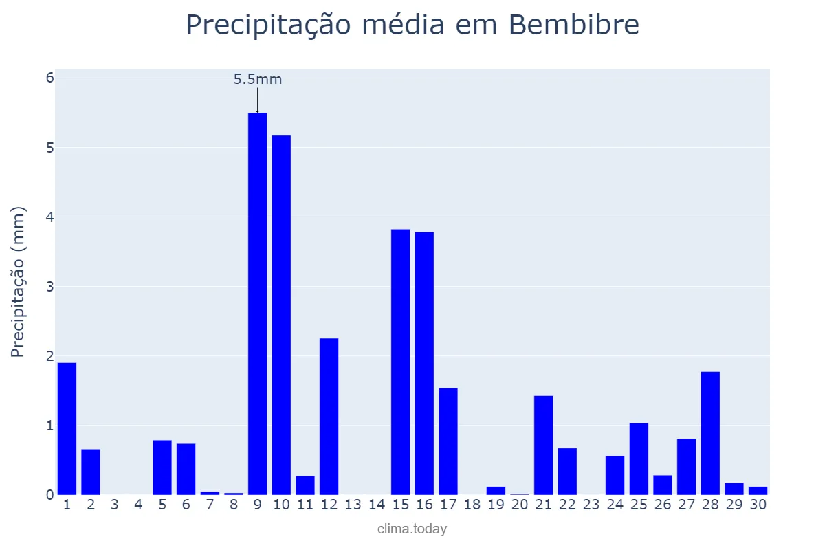 Precipitação em abril em Bembibre, Castille-Leon, ES