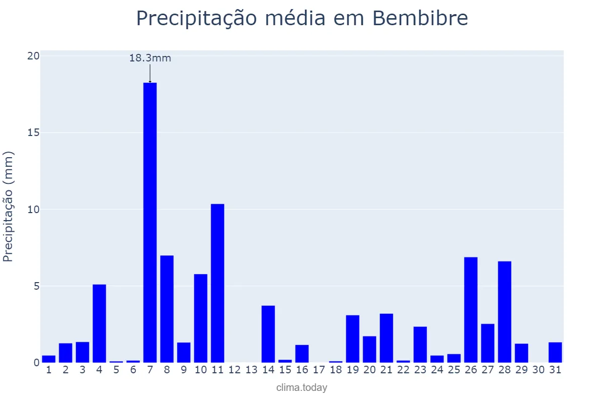 Precipitação em dezembro em Bembibre, Castille-Leon, ES