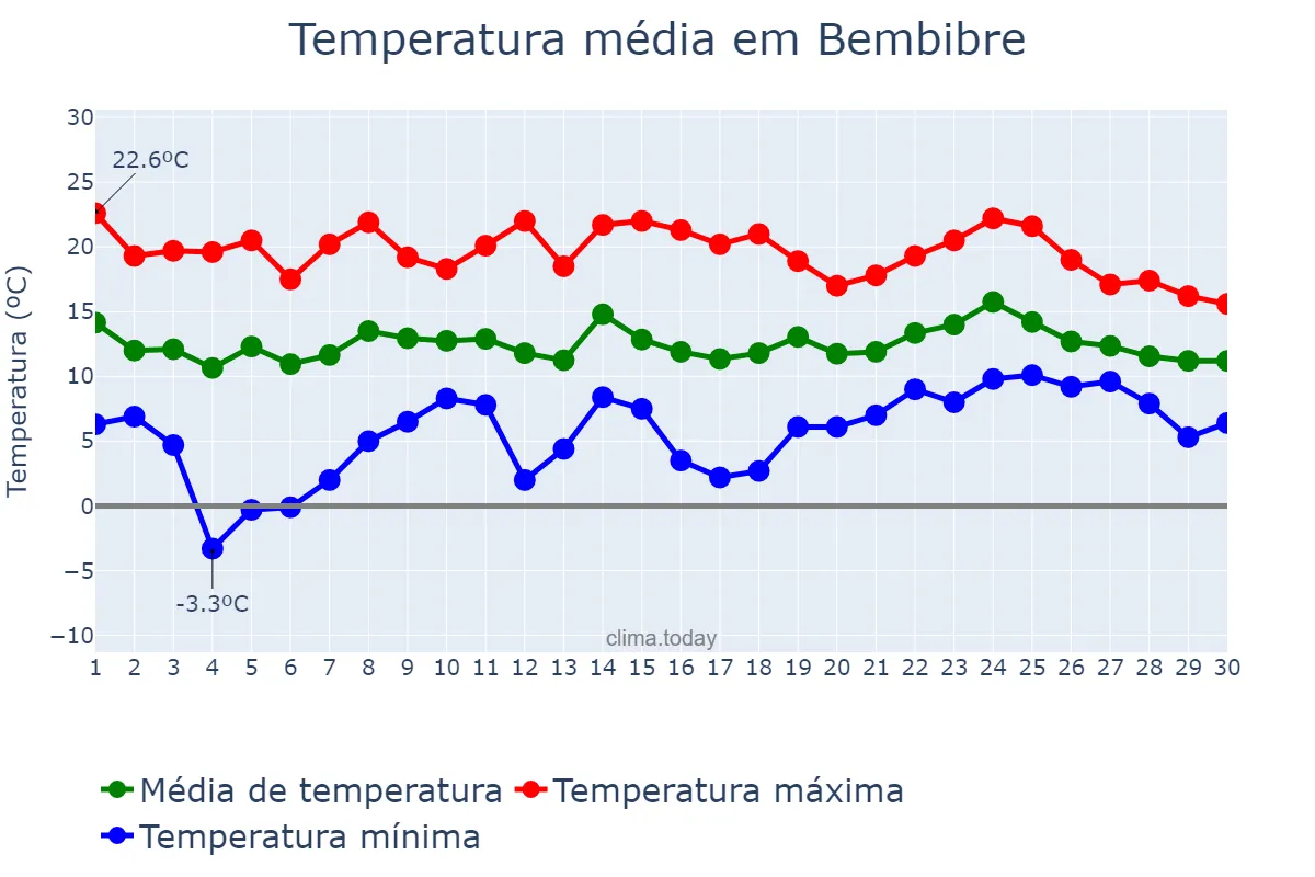 Temperatura em abril em Bembibre, Castille-Leon, ES