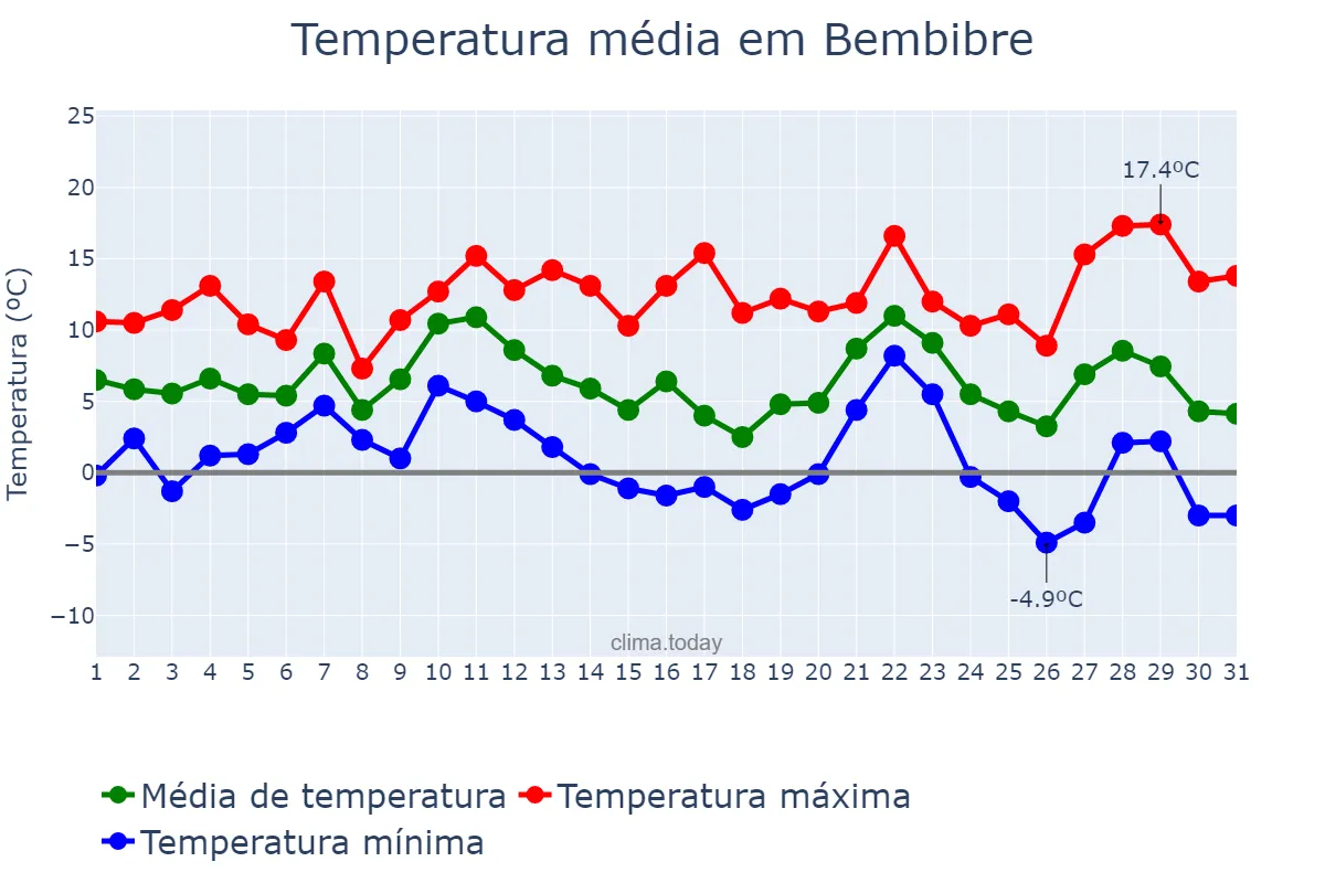 Temperatura em dezembro em Bembibre, Castille-Leon, ES