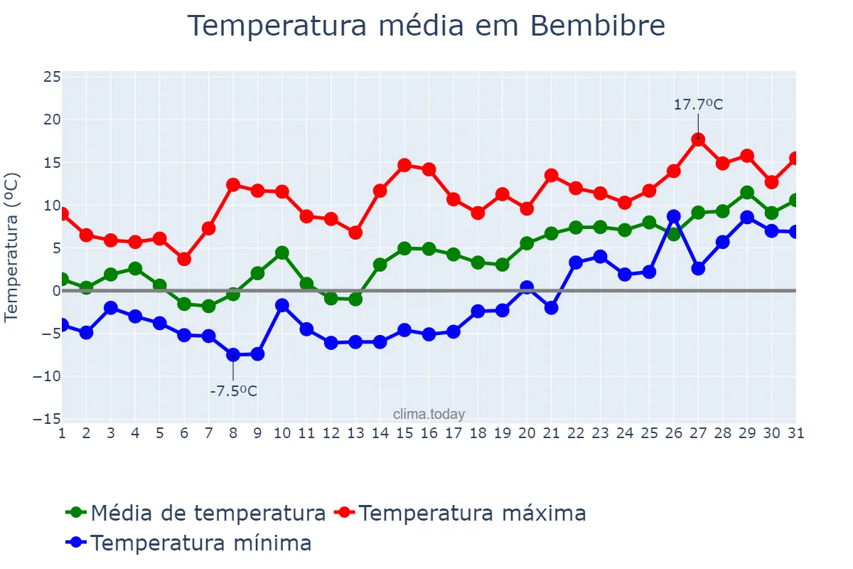 Temperatura em janeiro em Bembibre, Castille-Leon, ES