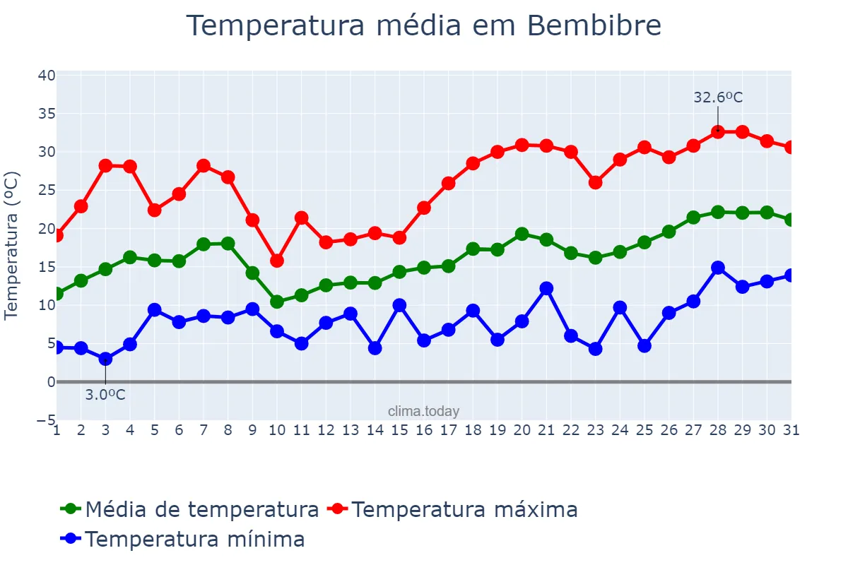 Temperatura em maio em Bembibre, Castille-Leon, ES