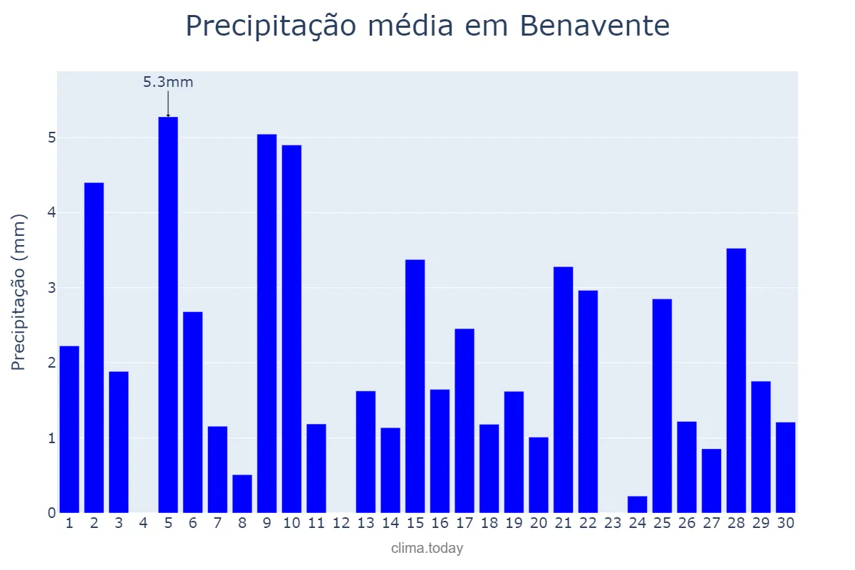Precipitação em abril em Benavente, Castille-Leon, ES