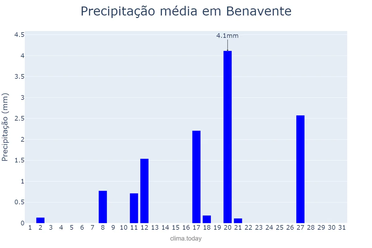 Precipitação em agosto em Benavente, Castille-Leon, ES
