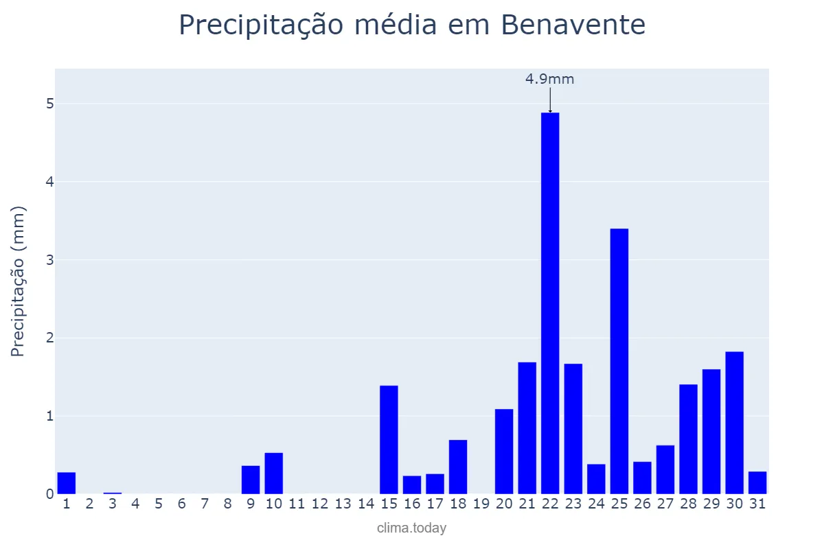 Precipitação em janeiro em Benavente, Castille-Leon, ES