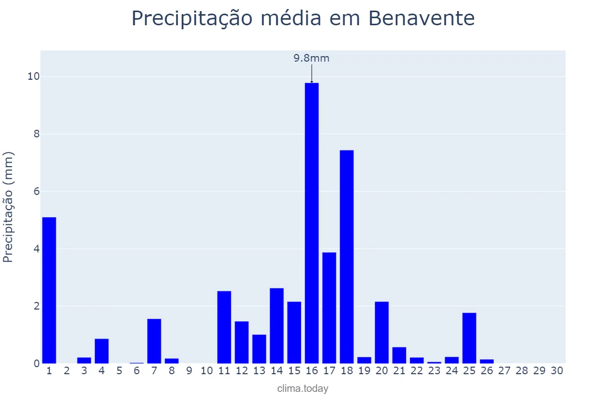 Precipitação em junho em Benavente, Castille-Leon, ES