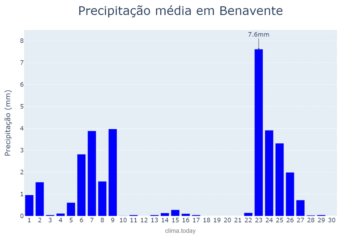 Precipitação em novembro em Benavente, Castille-Leon, ES