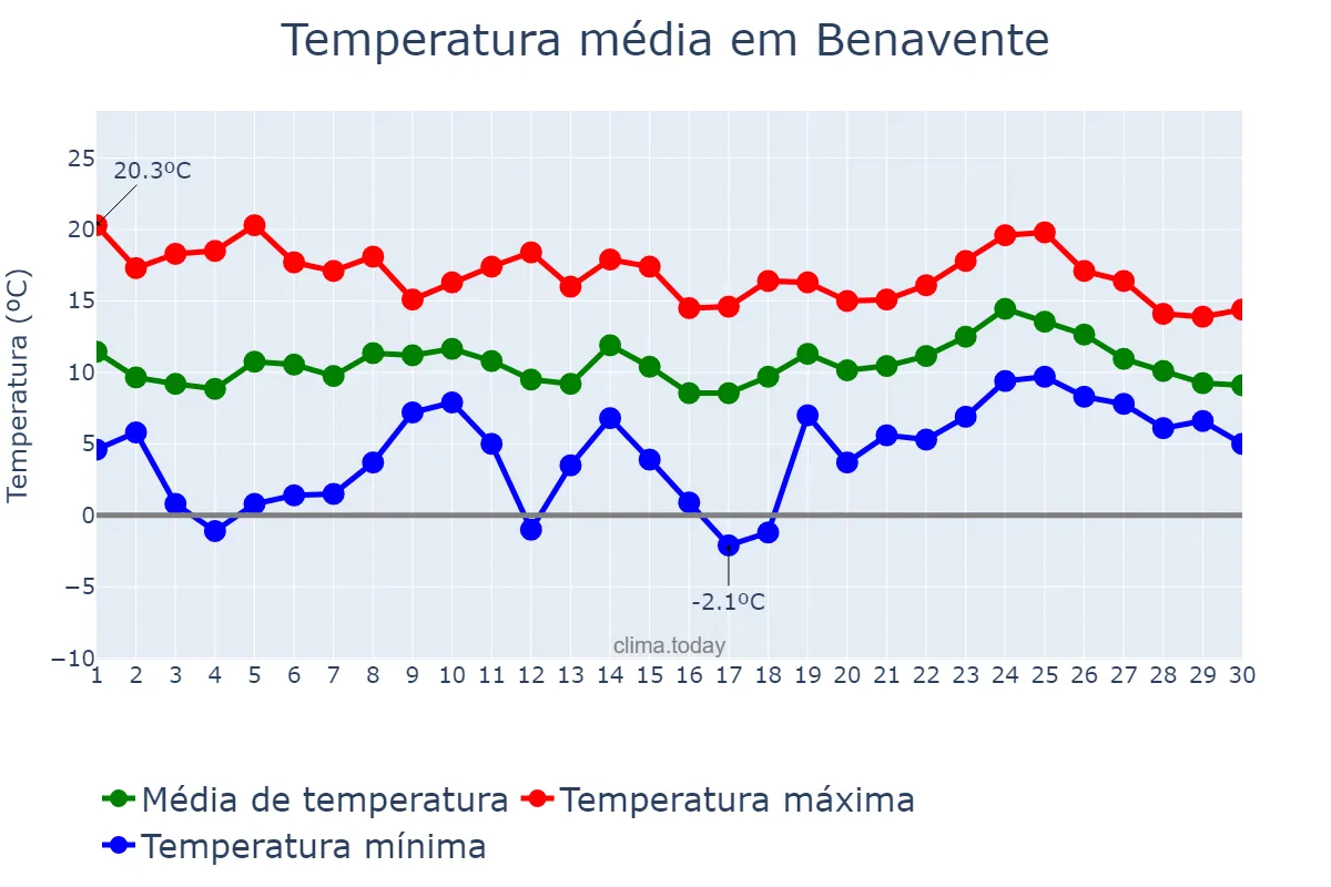Temperatura em abril em Benavente, Castille-Leon, ES