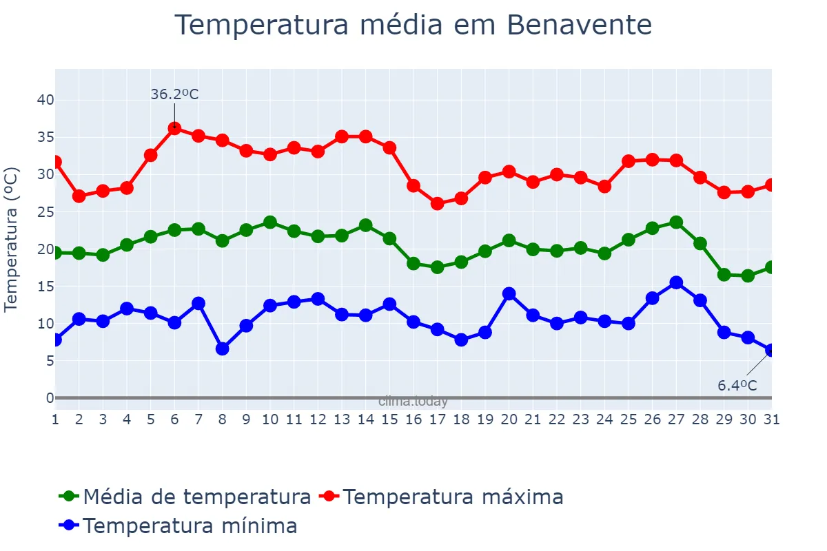 Temperatura em agosto em Benavente, Castille-Leon, ES