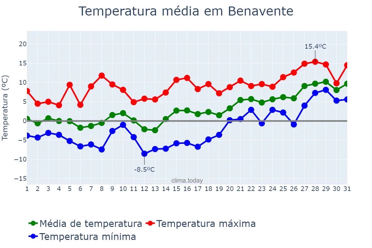 Temperatura em janeiro em Benavente, Castille-Leon, ES