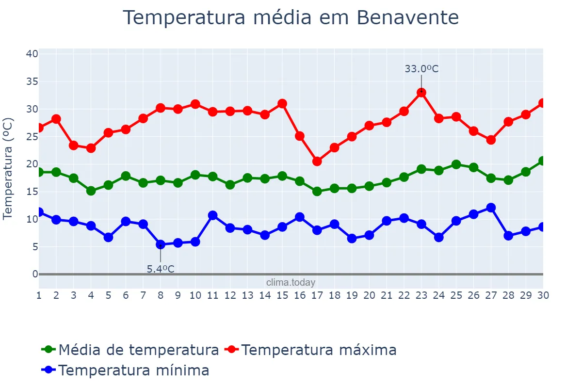 Temperatura em junho em Benavente, Castille-Leon, ES