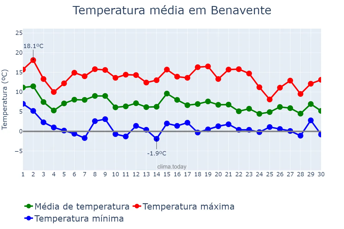 Temperatura em novembro em Benavente, Castille-Leon, ES