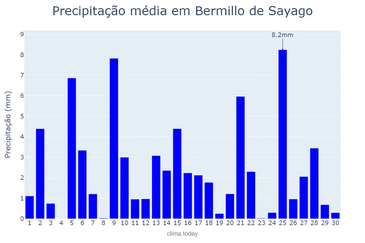 Precipitação em abril em Bermillo de Sayago, Castille-Leon, ES