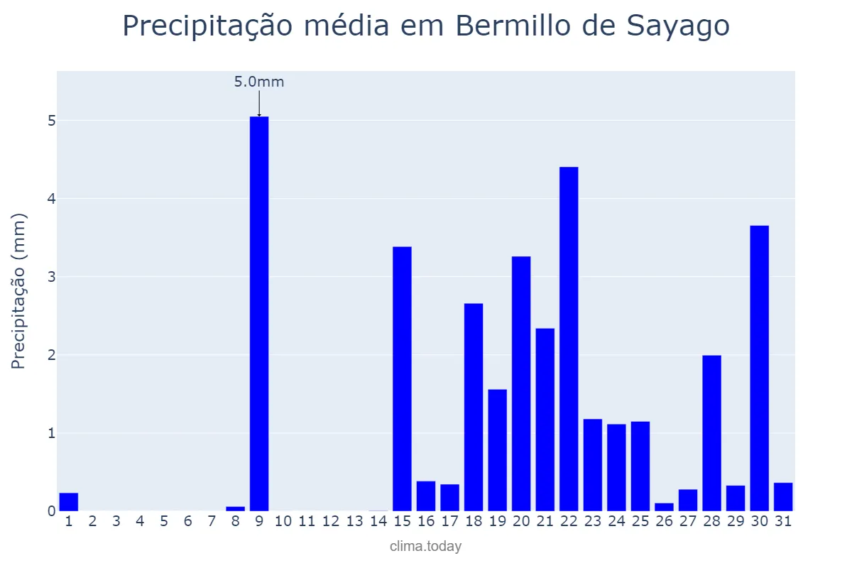 Precipitação em janeiro em Bermillo de Sayago, Castille-Leon, ES