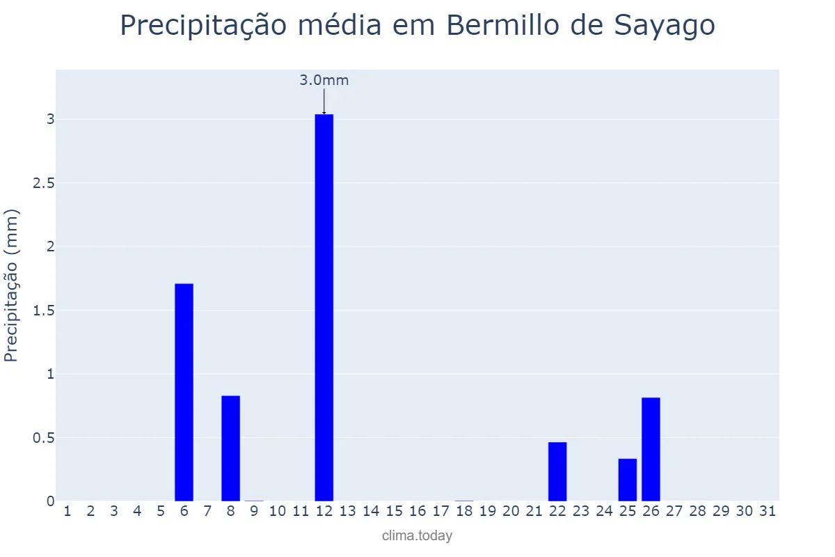 Precipitação em julho em Bermillo de Sayago, Castille-Leon, ES