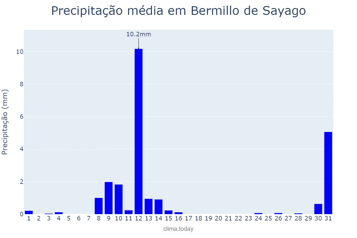 Precipitação em maio em Bermillo de Sayago, Castille-Leon, ES