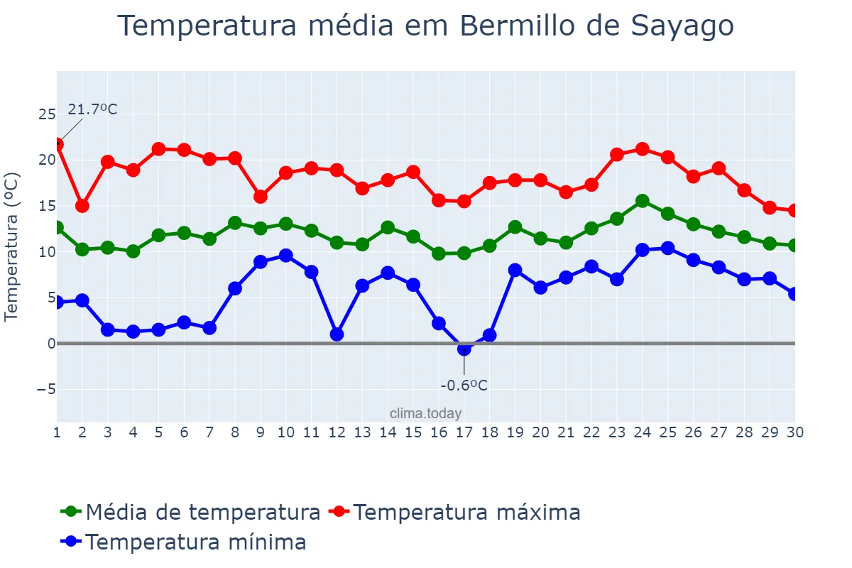 Temperatura em abril em Bermillo de Sayago, Castille-Leon, ES