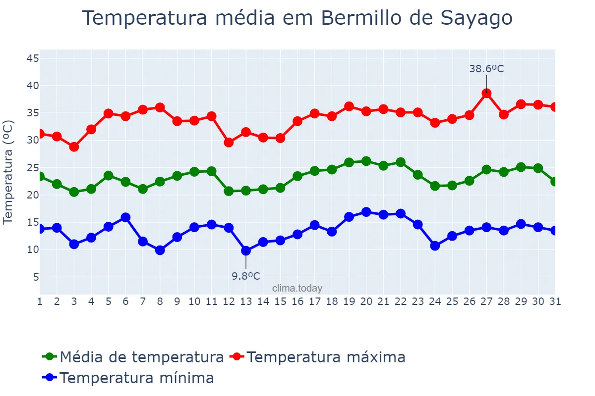Temperatura em julho em Bermillo de Sayago, Castille-Leon, ES