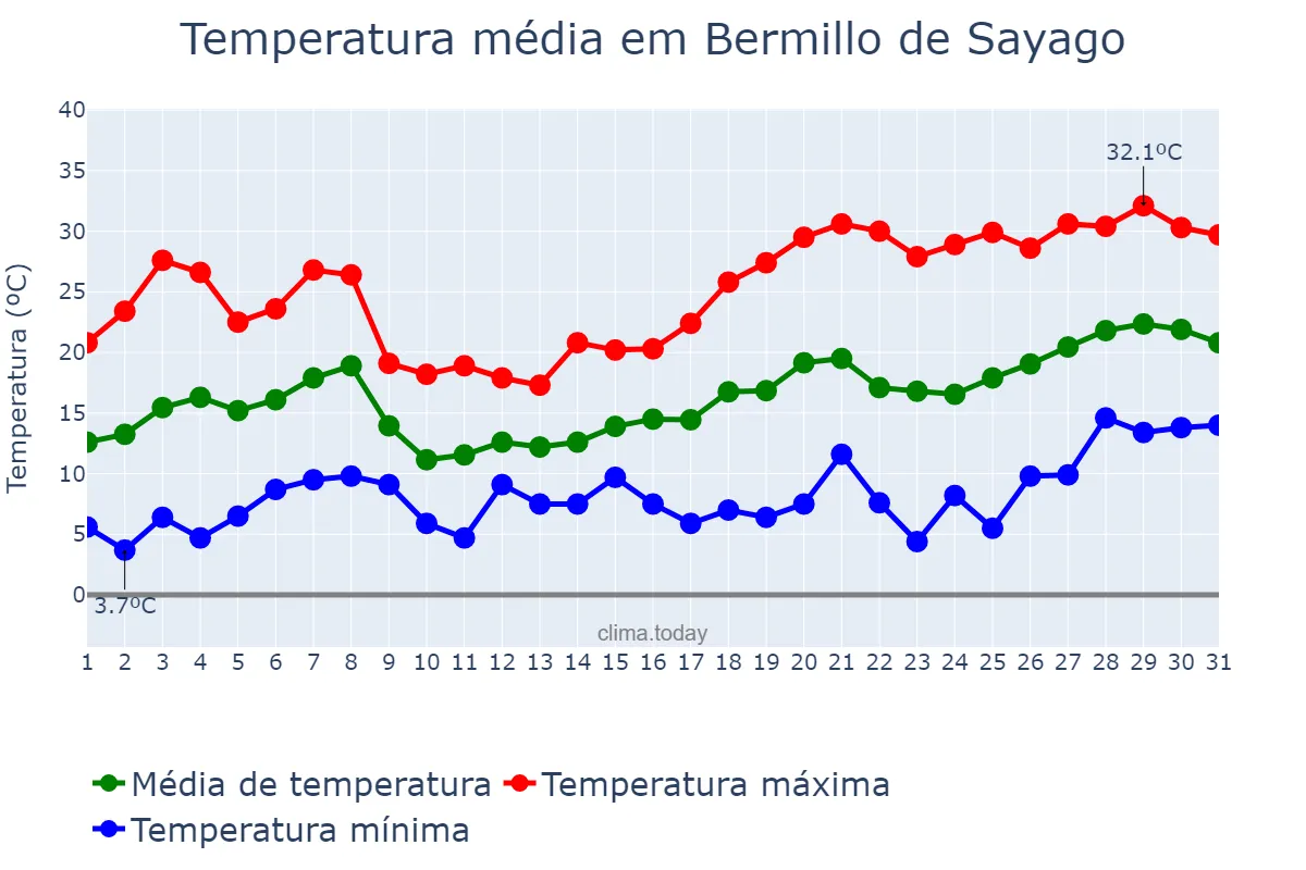 Temperatura em maio em Bermillo de Sayago, Castille-Leon, ES