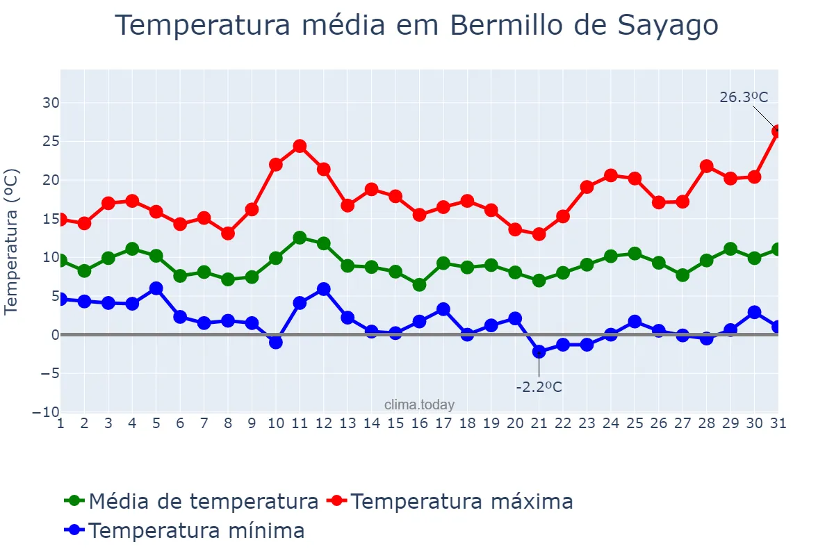Temperatura em marco em Bermillo de Sayago, Castille-Leon, ES