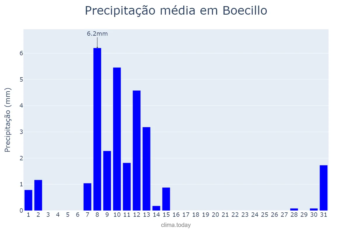 Precipitação em maio em Boecillo, Castille-Leon, ES